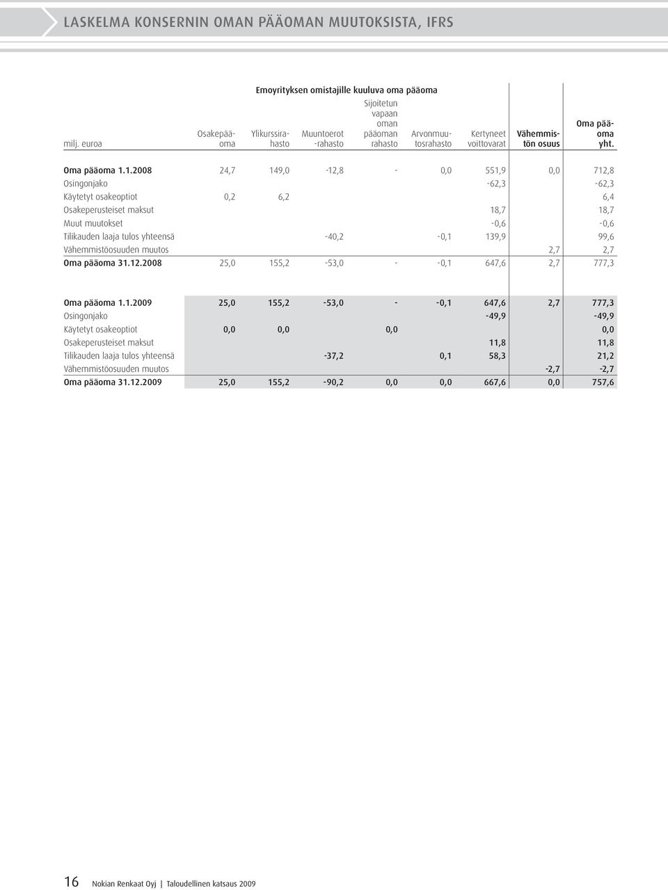 1.2008 24,7 149,0-12,8-0,0 551,9 0,0 712,8 Osingonjako -62,3-62,3 Käytetyt osakeoptiot 0,2 6,2 6,4 Osakeperusteiset maksut 18,7 18,7 Muut muutokset -0,6-0,6 Tilikauden laaja tulos yhteensä -40,2-0,1