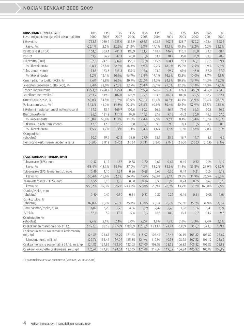 33,4 38,7 36,0 34,9 31,3 28,9 Liikevoitto (EBIT) 102,0 247,0 234,0 153,1 115,8 115,6 108,1 79,1 60,1 50,5 39,4 % liikevaihdosta 12,8% 22,8% 22,8% 18,3% 16,9% 19,2% 18,0% 15,0% 12,5% 11,9% 9,9% Tulos