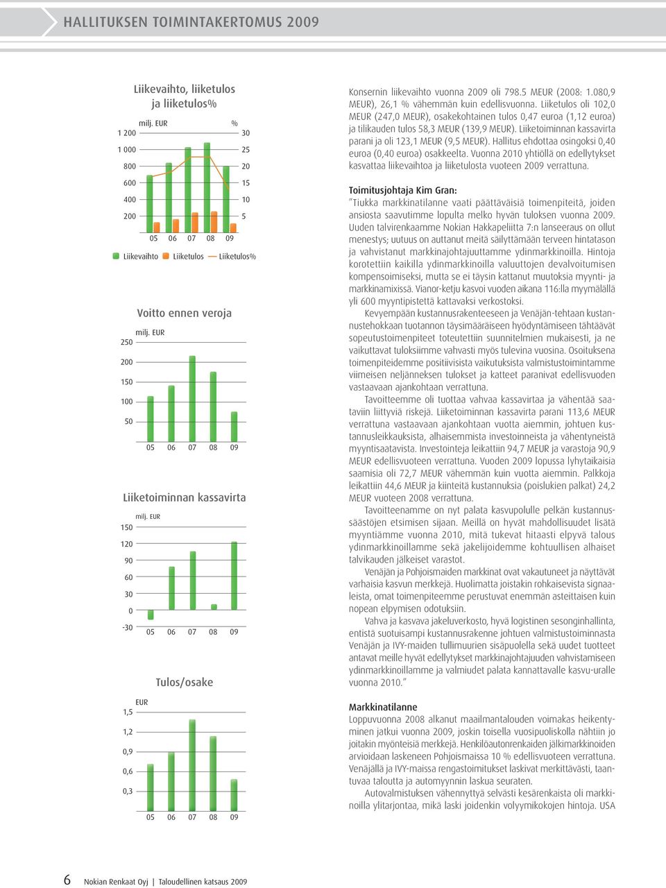 EUR 250 200 150 100 50 05 06 07 08 09 Liiketoiminnan kassavirta milj. EUR 150 120 90 60 30 0-30 EUR 1,5 1,2 0,9 0,6 0,3 05 06 07 08 09 05 06 07 08 09 5 Konsernin liikevaihto vuonna 2009 oli 798.