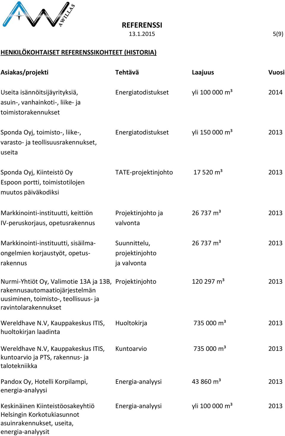 päiväkodiksi Markkinointi-instituutti, keittiön Projektinjohto ja 26 737 m³ 2013 IV-peruskorjaus, opetusrakennus Markkinointi-instituutti, sisäilma- Suunnittelu, 26 737 m³ 2013 ongelmien korjaustyöt,