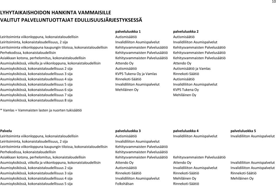 Kehitysvammaisten Palvelusäätiö Kehitysvammaisten Palvelusäätiö Perhekodissa, kokonaistaloudellisin Kehitysvammaisten Palvelusäätiö Kehitysvammaisten Palvelusäätiö Asiakkaan kotona, perhelomitus,