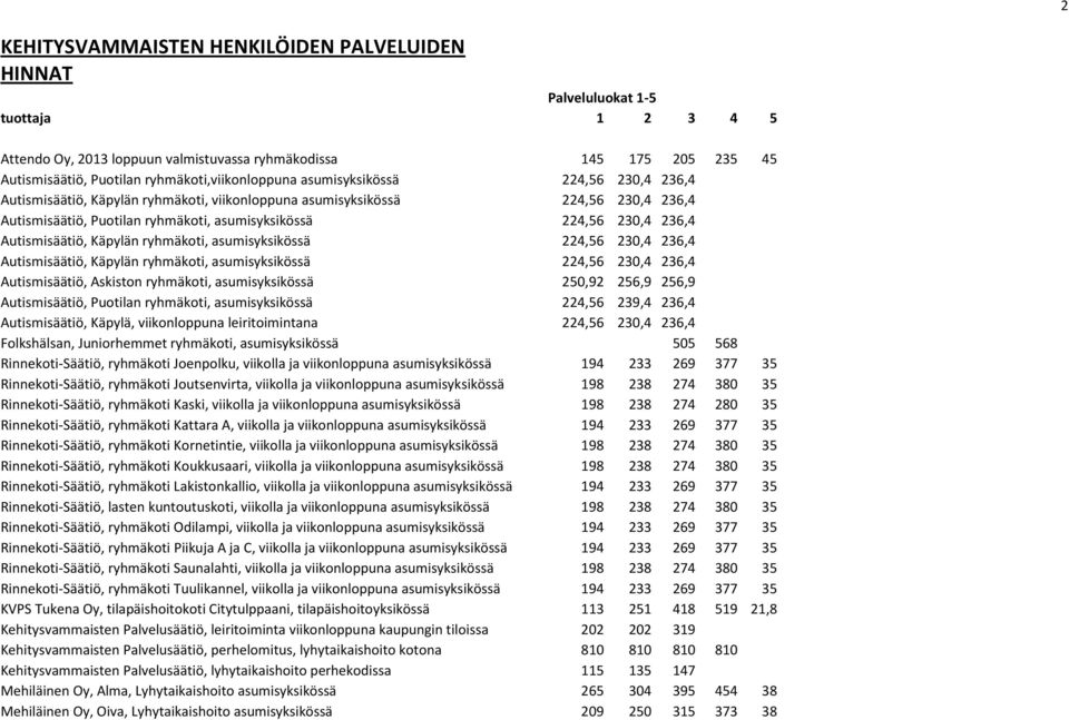 230,4 236,4 Autismisäätiö, Käpylän ryhmäkoti, asumisyksikössä 224,56 230,4 236,4 Autismisäätiö, Käpylän ryhmäkoti, asumisyksikössä 224,56 230,4 236,4 Autismisäätiö, Askiston ryhmäkoti,