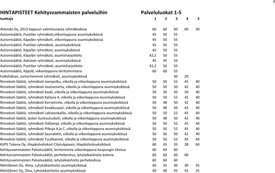 asumisyksikössä 45 50 55 Autismisäätiö, Käpylän ryhmäkoti, asumisharjoittelu 42,2 50 55 Autismisäätiö, Askiston ryhmäkoti, asumisyksikössä 45 45 55 Autismisäätiö, Puotilan ryhmäkoti,