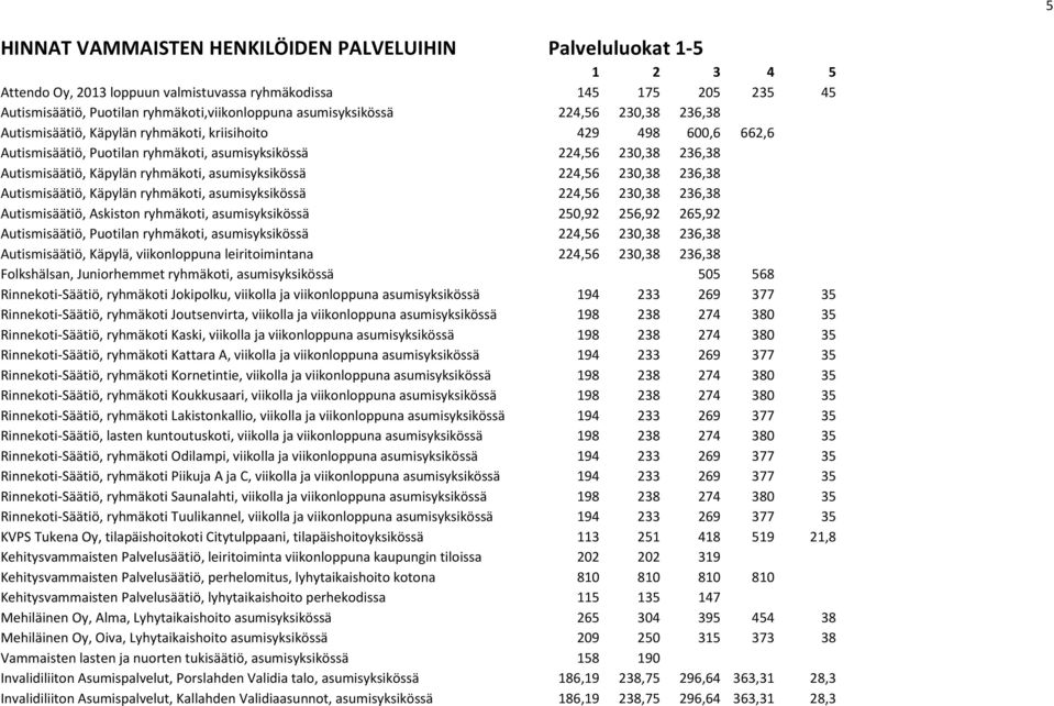 ryhmäkoti, asumisyksikössä 224,56 230,38 236,38 Autismisäätiö, Käpylän ryhmäkoti, asumisyksikössä 224,56 230,38 236,38 Autismisäätiö, Askiston ryhmäkoti, asumisyksikössä 250,92 256,92 265,92