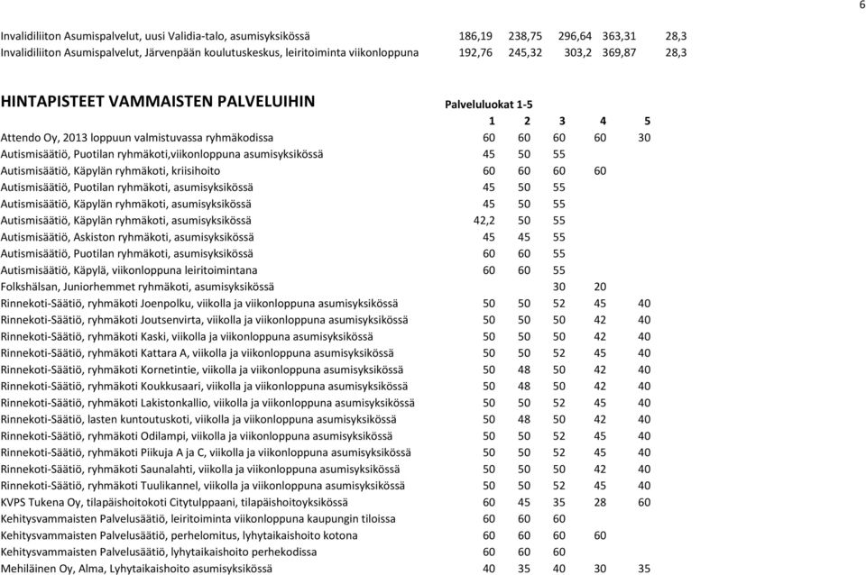 ryhmäkoti,viikonloppuna asumisyksikössä 45 50 55 Autismisäätiö, Käpylän ryhmäkoti, kriisihoito 60 60 60 60 Autismisäätiö, Puotilan ryhmäkoti, asumisyksikössä 45 50 55 Autismisäätiö, Käpylän