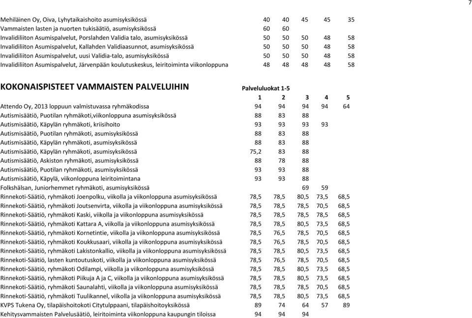 Invalidiliiton Asumispalvelut, Järvenpään koulutuskeskus, leiritoiminta viikonloppuna 48 48 48 48 58 KOKONAISPISTEET VAMMAISTEN PALVELUIHIN Palveluluokat 1-5 1 2 3 4 5 Attendo Oy, 2013 loppuun