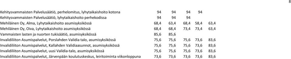 Invalidiliiton Asumispalvelut, Porslahden Validia talo, asumisyksikössä 75,6 75,6 75,6 73,6 83,6 Invalidiliiton Asumispalvelut, Kallahden Validiaasunnot, asumisyksikössä 75,6 75,6 75,6 73,6 83,6