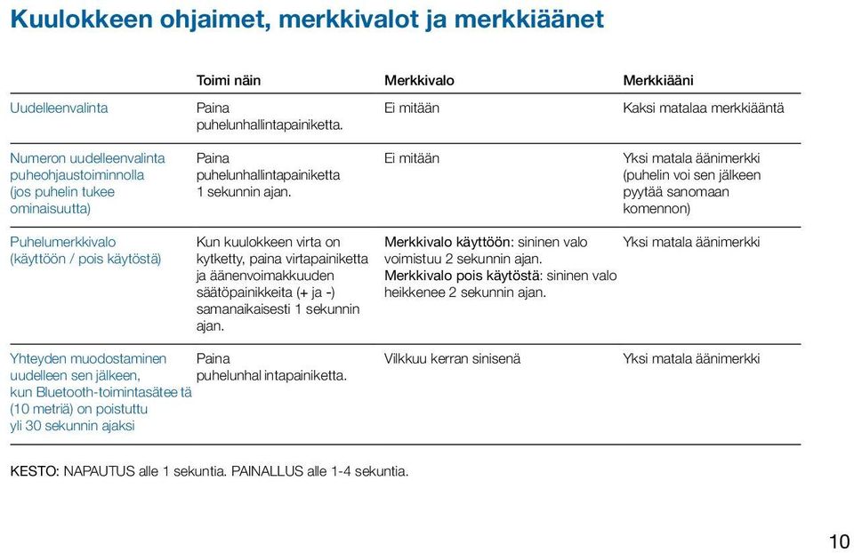 Ei mitään Yksi matala äänimerkki (puhelin voi sen jälkeen pyytää sanomaan komennon) Puhelumerkkivalo (käyttöön / pois käytöstä) Kun kuulokkeen virta on kytketty, paina virtapainiketta ja