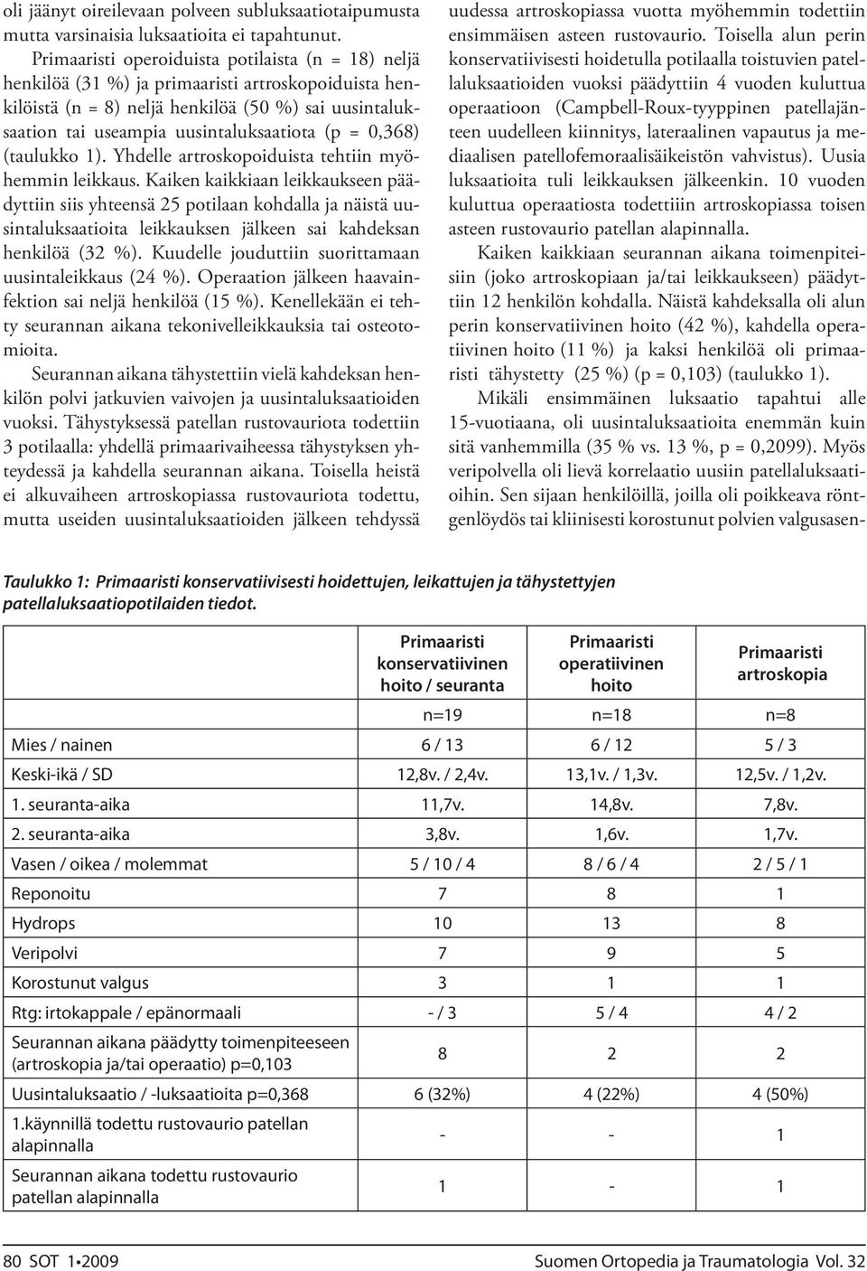 = 0,368) (taulukko 1). Yhdelle artroskopoiduista tehtiin myöhemmin leikkaus.