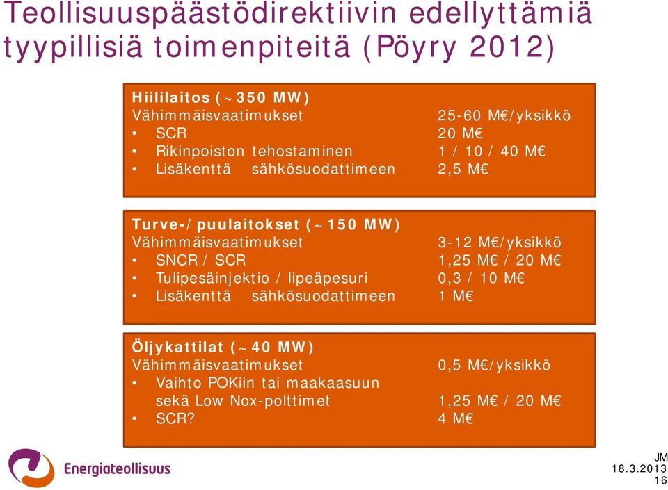 ähimmäisvaatimukset 3-12 M /yksikkö SNCR / SCR 1,25 M / 20 M Tulipesäinjektio / lipeäpesuri 0,3 / 10 M Lisäkenttä