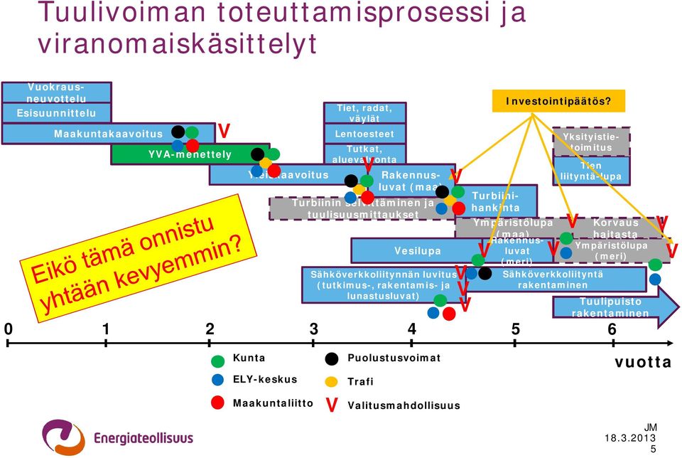 Investointipäätös?