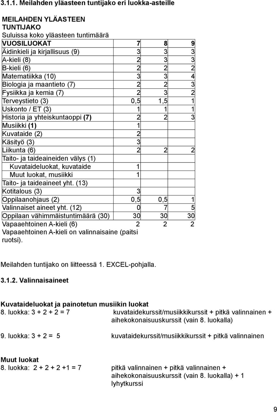 (1) 1 Kuvataide (2) 2 Käsityö (3) 3 Liikunta (6) 2 2 2 Taito- ja taideaineiden välys (1) Kuvataideluokat, kuvataide 1 Muut luokat, musiikki 1 Taito- ja taideaineet yht.