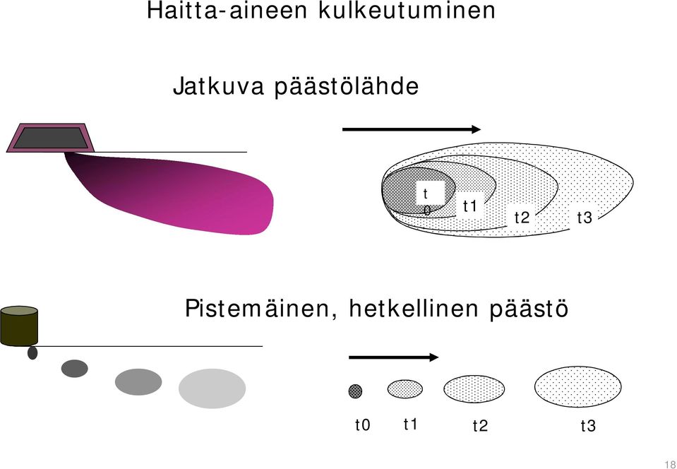 päästölähde t 0 t1 t2 t3