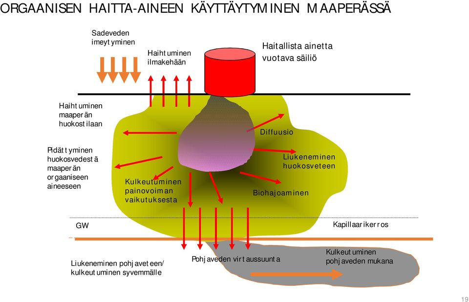 orgaaniseen aineeseen Kulkeutuminen painovoiman vaikutuksesta Biohajoaminen Liukeneminen huokosveteen GW