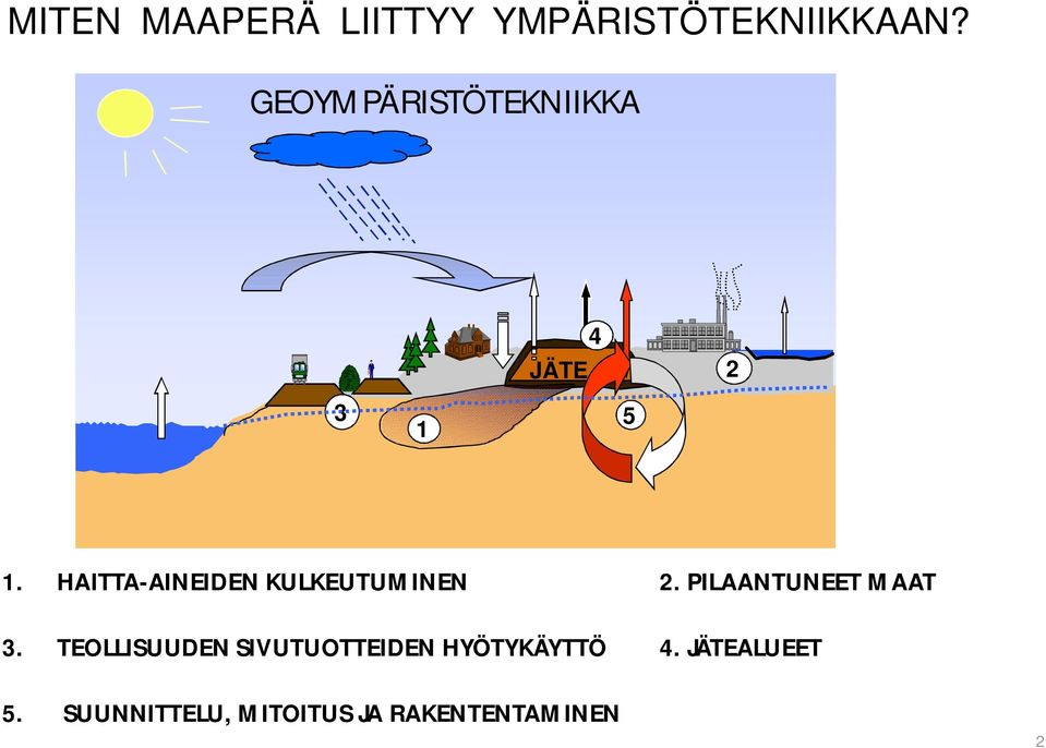 HAITTA-AINEIDEN KULKEUTUMINEN 2. PILAANTUNEET MAAT 3.