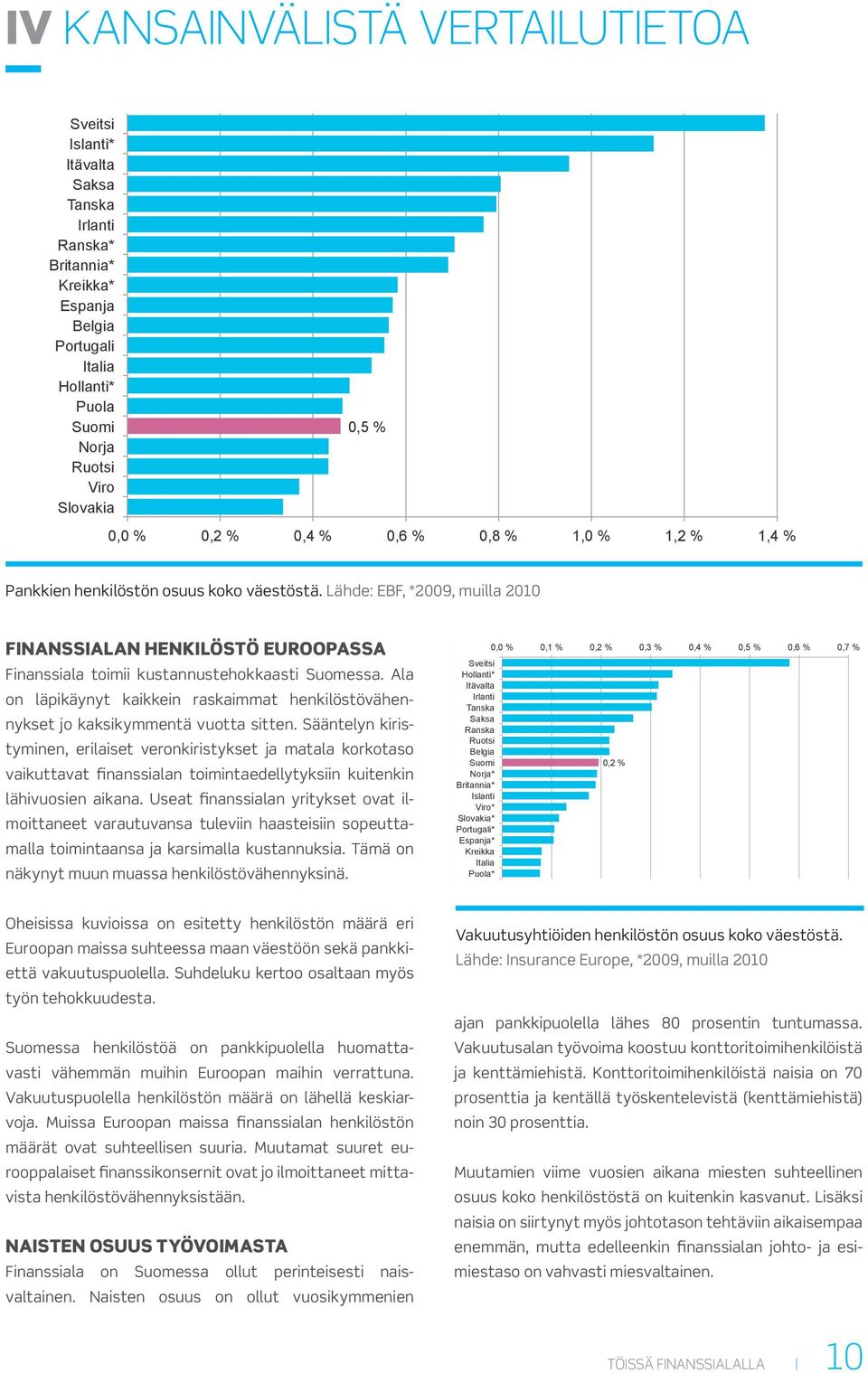 Lähde: EBF, *2009, muilla 2010 Vakuutusyhtiöiden henkilöstön osuus koko väestöstä FINANSSIALAN HENKILÖSTÖ EUROOPASSA Finanssiala toimii kustannustehokkaasti Suomessa.