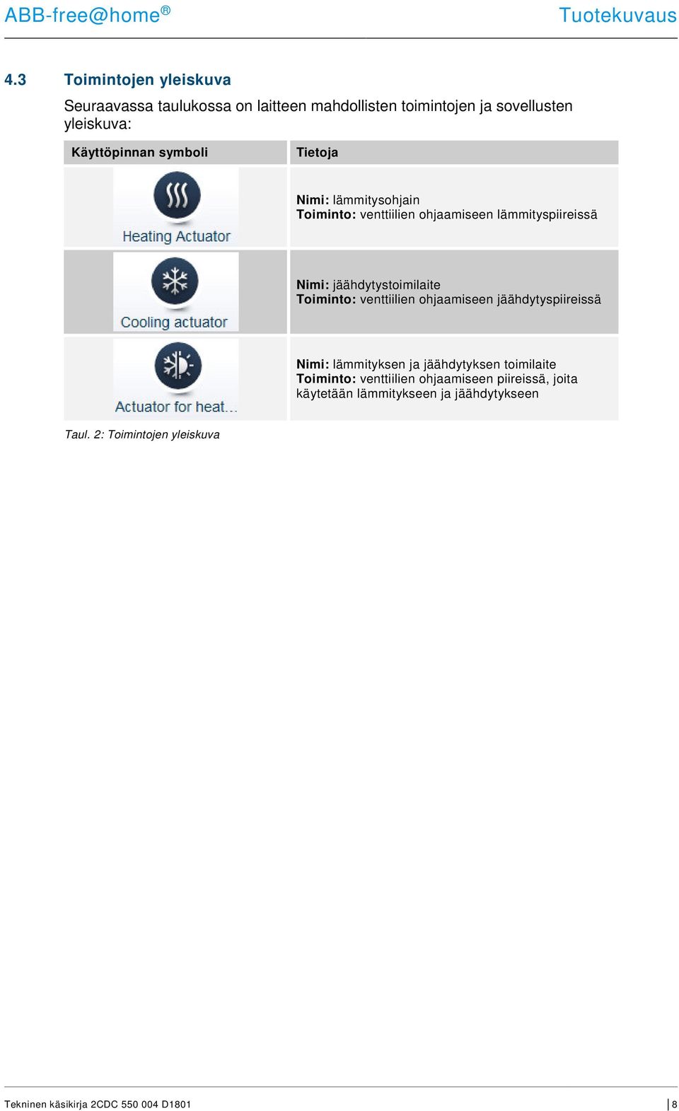 Käyttöpinnan symboli Tietoja Nimi: lämmitysohjain Toiminto: venttiilien ohjaamiseen lämmityspiireissä Nimi: