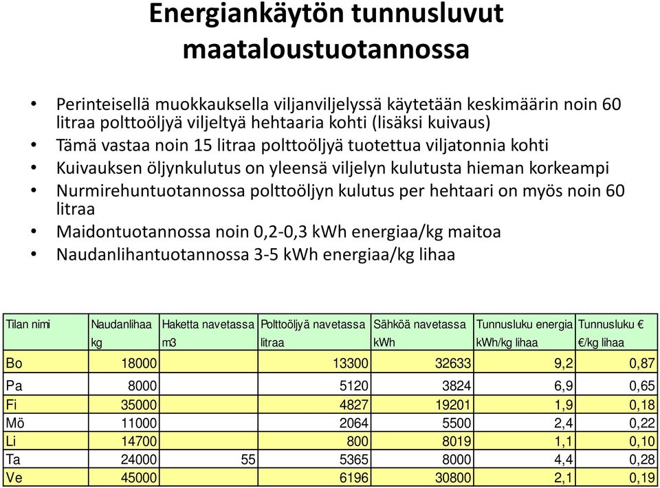 litraa Maidontuotannossa noin 0,2-0,3 kwh energiaa/kg maitoa Naudanlihantuotannossa 3-5 kwh energiaa/kg lihaa Tilan nimi Naudanlihaa Haketta navetassa Polttoöljyä navetassa Sähköä navetassa