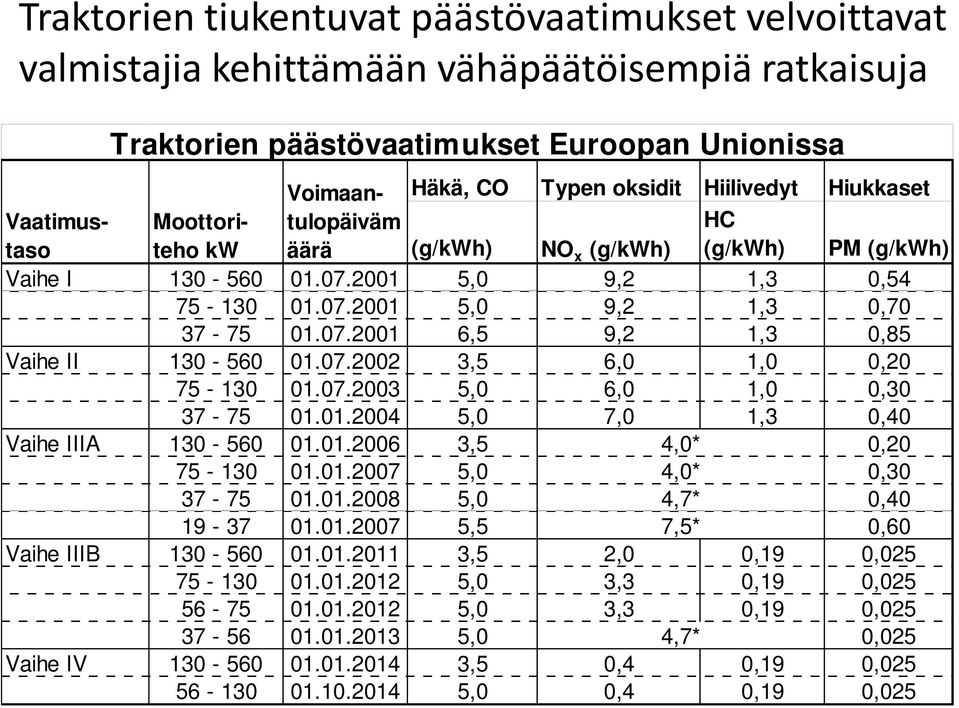 07.2002 3,5 6,0 1,0 0,20 75-130 01.07.2003 5,0 6,0 1,0 0,30 37-75 01.01.2004 5,0 7,0 1,3 0,40 Vaihe IIIA 130-560 01.01.2006 3,5 4,0* 0,20 75-130 01.01.2007 5,0 4,0* 0,30 37-75 01.01.2008 5,0 4,7* 0,40 19-37 01.