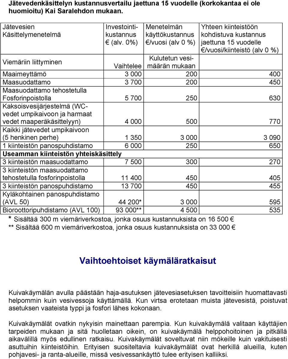 400 Maasuodattamo 3 700 200 450 Maasuodattamo tehostetulla Fosforinpoistolla 5 700 250 630 Kaksoisvesijärjestelmä (WCvedet umpikaivoon ja harmaat vedet maaperäkäsittelyyn) 4 000 500 770 Kaikki