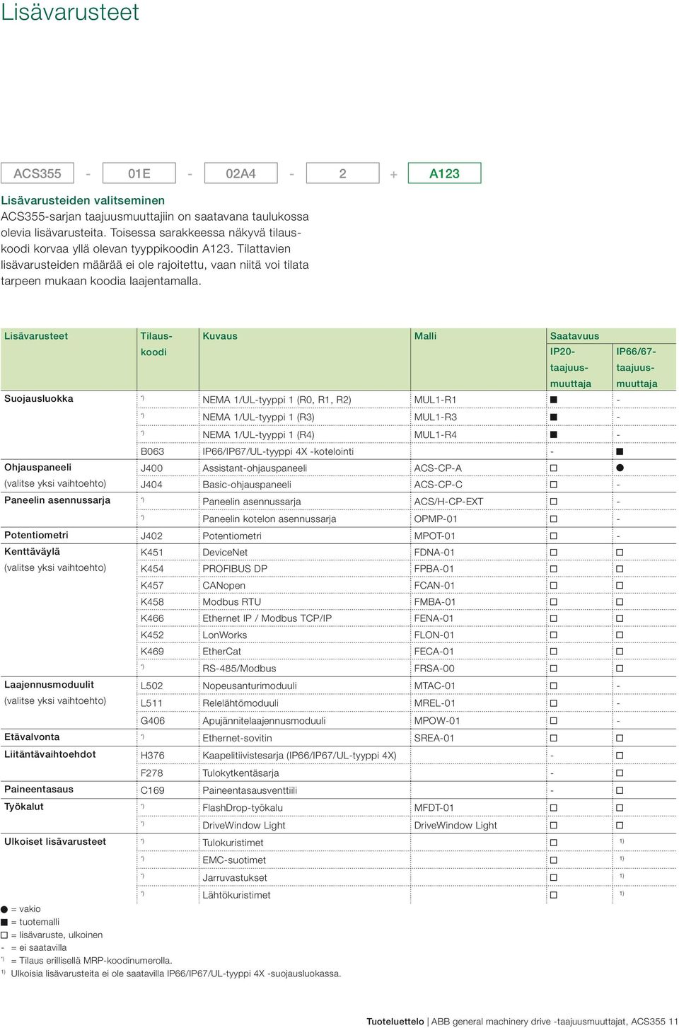 Lisävarusteet Tilauskoodi Kuvaus Malli Saatavuus IP20- taajuusmuuttaja IP66/67- taajuusmuuttaja Suojausluokka *) NEMA 1/UL-tyyppi 1 (R0, R1, R2) MUL1-R1 - *) NEMA 1/UL-tyyppi 1 (R3) MUL1-R3 - *) NEMA