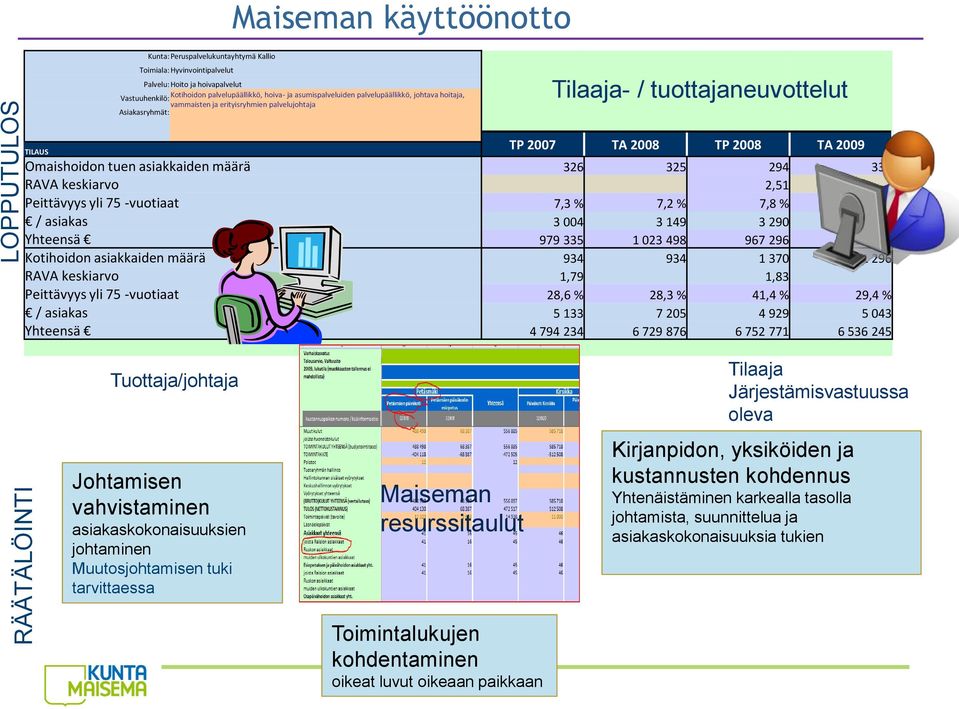 asiakkaiden määrä 326 325 294 336 RAVA keskiarvo - - 2,51 - Peittävyys yli 75 -vuotiaat 7,3 % 7,2 % 7,8 % 10,6 % / asiakas 3 004 3 149 3 290 3 370 Yhteensä 979 335 1 023 498 967 296 1 132 481