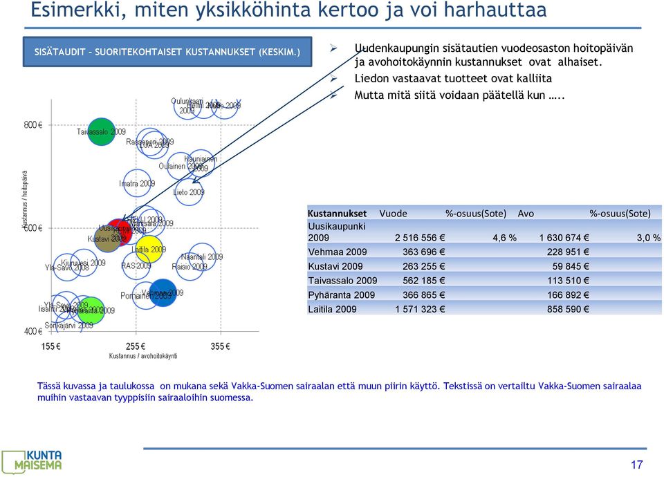 . Kustannukset Vuode %-osuus(sote) Avo %-osuus(sote) Uusikaupunki 2009 2 516 556 4,6 % 1 630 674 3,0 % Vehmaa 2009 363 696 228 951 Kustavi 2009 263 255 59 845 Taivassalo 2009 562