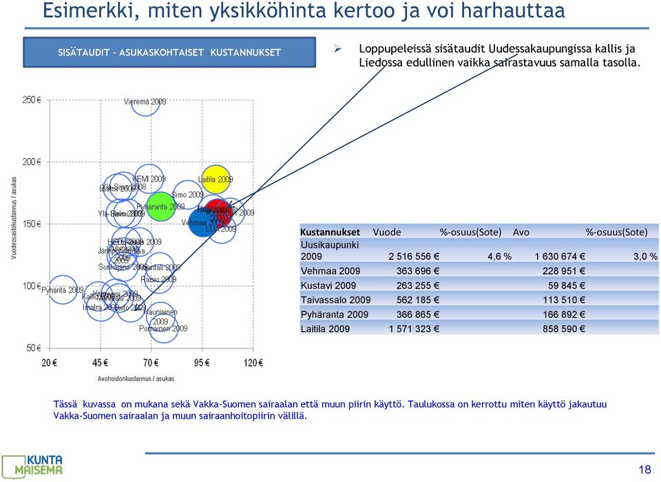 Kustannukset Vuode %-osuus(sote) Avo %-osuus(sote) Uusikaupunki 2009 2 516 556 4,6 % 1 630 674 3,0 % Vehmaa 2009 363 696 228 951 Kustavi 2009 263 255 59 845