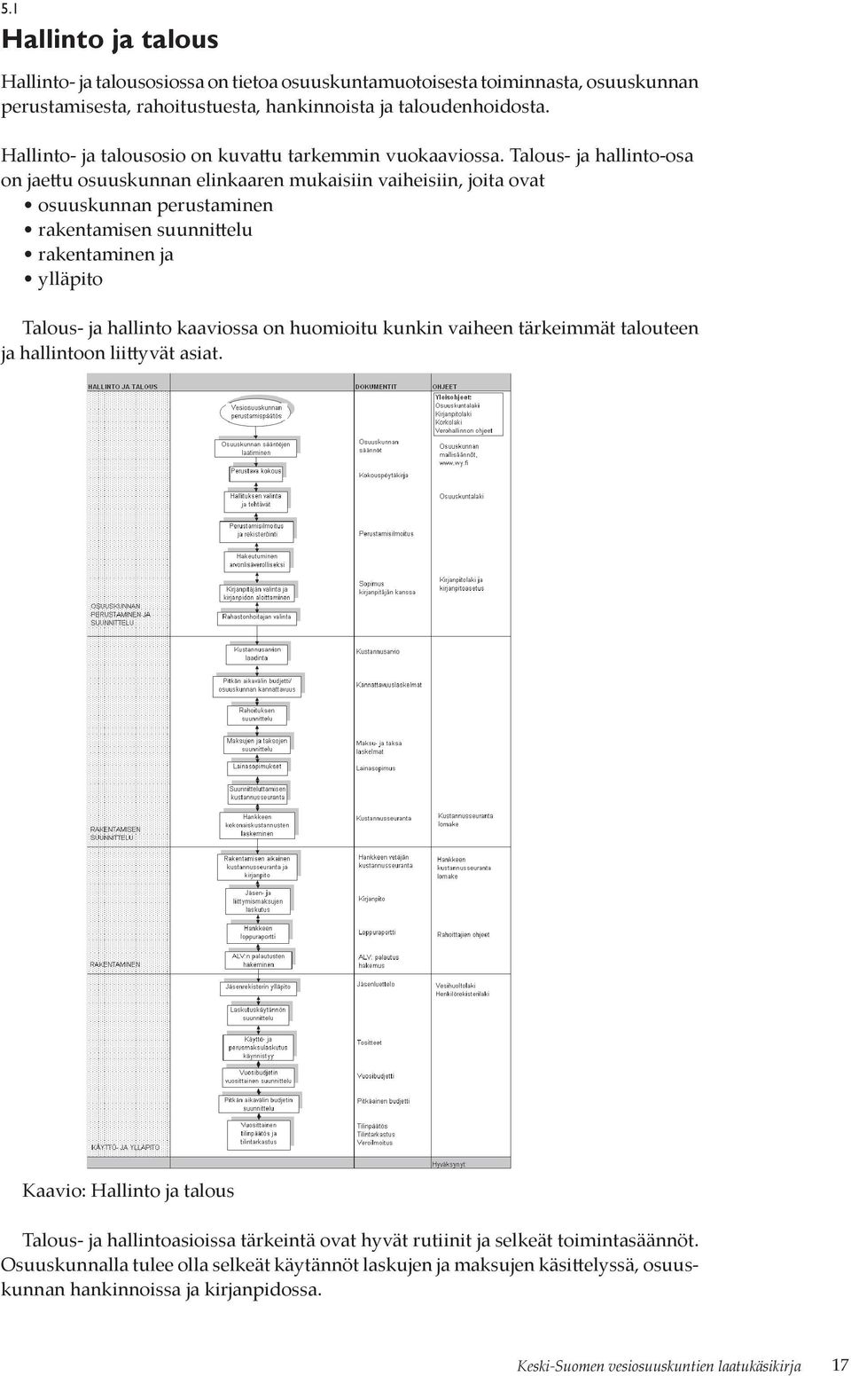 Talous- ja hallinto-osa on jaettu osuuskunnan elinkaaren mukaisiin vaiheisiin, joita ovat osuuskunnan perustaminen rakentamisen suunnittelu rakentaminen ja ylläpito Talous- ja hallinto kaaviossa on