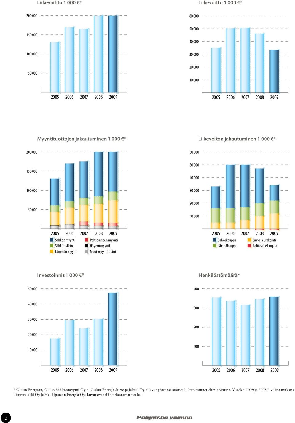 myynti Muut myyntituotot 2005 2006 2007 2008 2009 Sähkökauppa Lämpökauppa Siirto ja urakointi Polttoainekauppa Investoinnit 1 000 * Henkilöstömäärä* 50 000 400 40 000 30 000 20 000 10 000 300 200 100