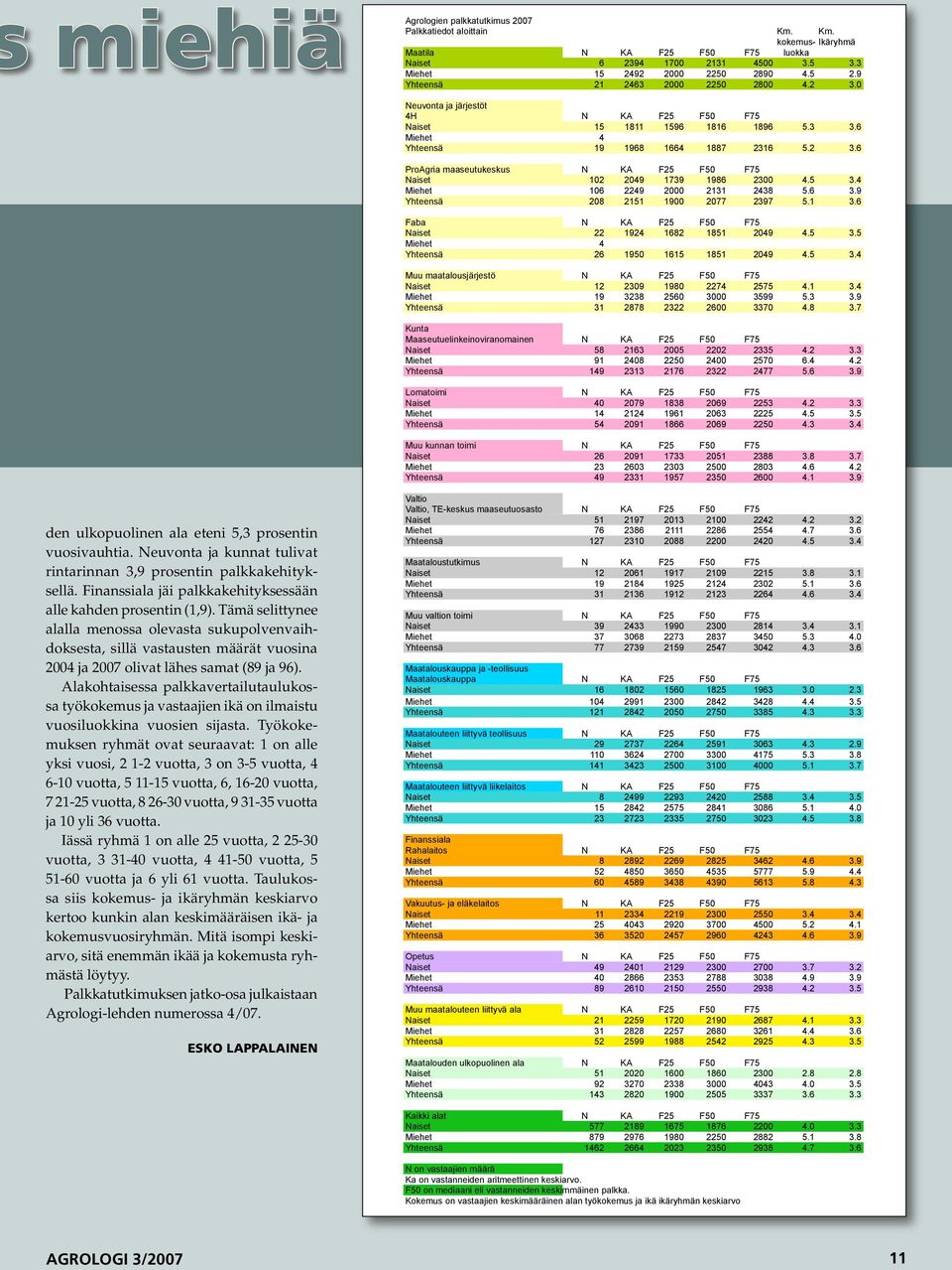 5 3.4 Miehet 106 2249 2000 2131 2438 5.6 3.9 Yhteensä 208 2151 1900 2077 2397 5.1 3.6 Faba N KA F25 F50 F75 Naiset 22 1924 1682 1851 2049 4.5 3.5 Miehet 4 Yhteensä 26 1950 1615 1851 2049 4.5 3.4 Muu maatalousjärjestö N KA F25 F50 F75 Naiset 12 2309 1980 2274 2575 4.
