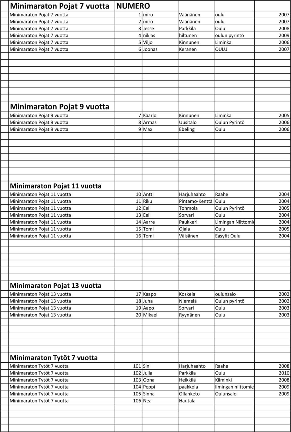 vuotta Minimaraton Pojat 9 vuotta 7 Kaarlo Kinnunen Liminka 2005 Minimaraton Pojat 9 vuotta 8 Armas Uusitalo Oulun Pyrintö 2006 Minimaraton Pojat 9 vuotta 9 Max Ebeling Oulu 2006 Minimaraton Pojat 11