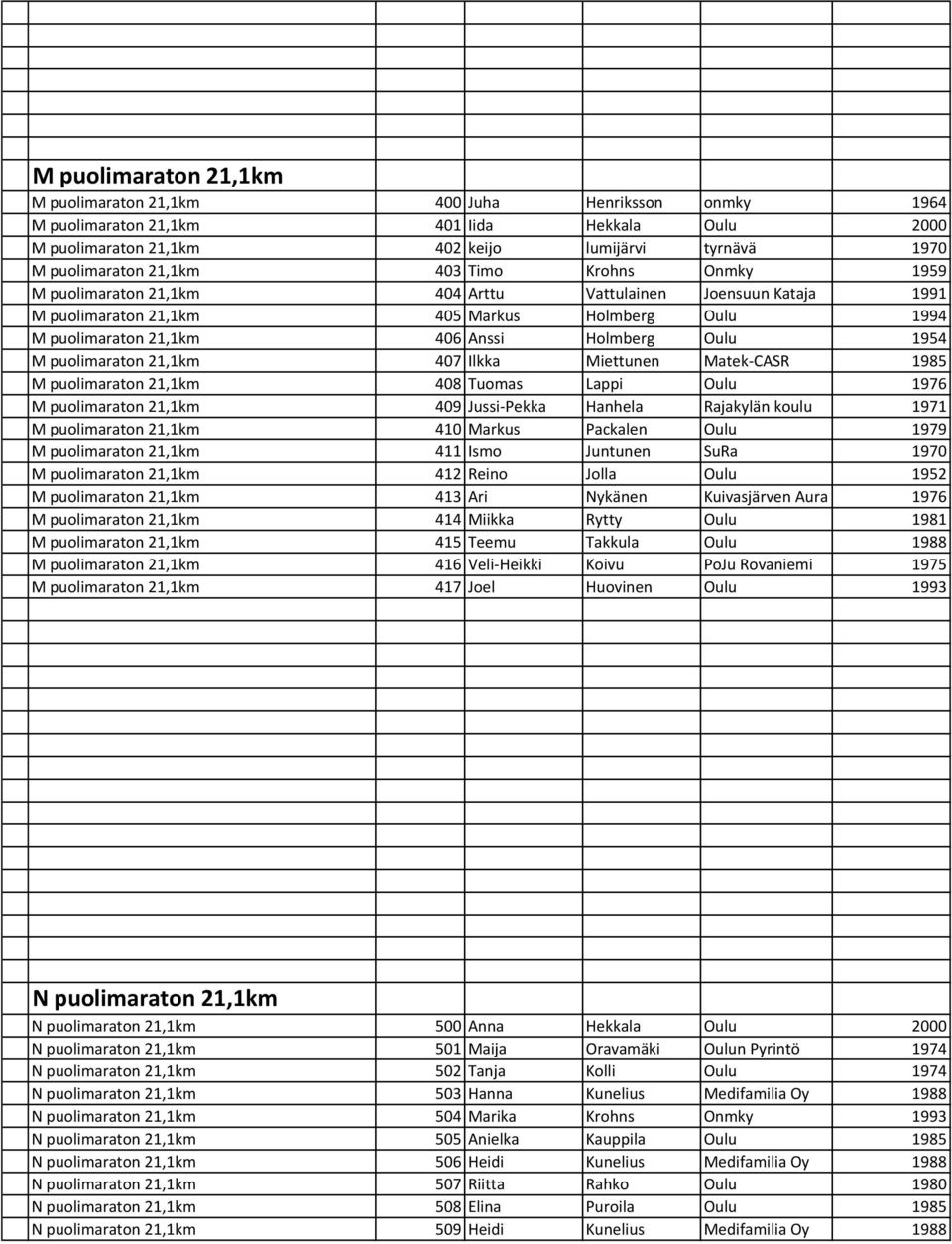 1954 M puolimaraton 21,1km 407 Ilkka Miettunen Matek-CASR 1985 M puolimaraton 21,1km 408 Tuomas Lappi Oulu 1976 M puolimaraton 21,1km 409 Jussi-Pekka Hanhela Rajakylän koulu 1971 M puolimaraton