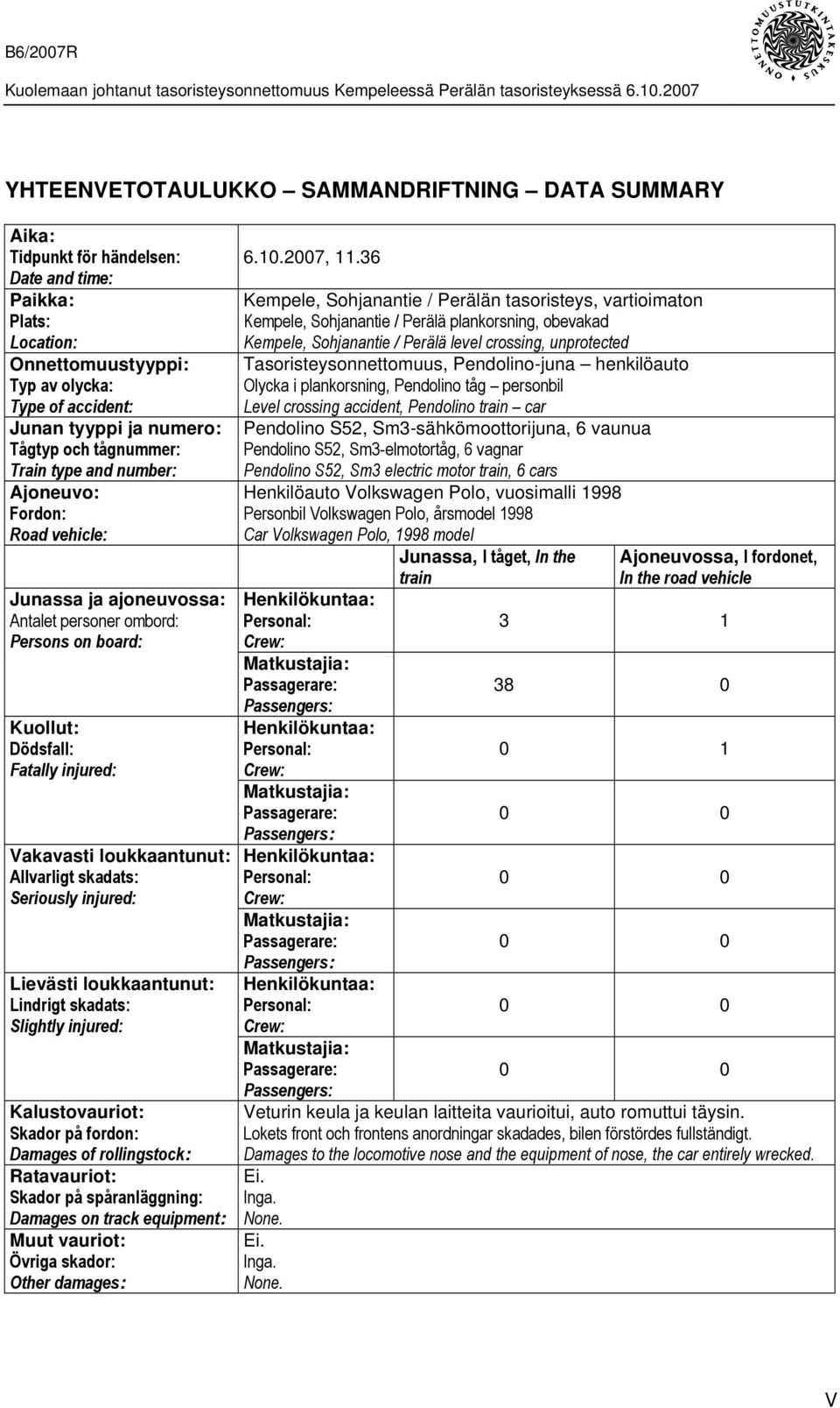 loukkaantunut: Allvarligt skadats: Seriously injured: Lievästi loukkaantunut: Lindrigt skadats: Slightly injured: Kalustovauriot: Skador på fordon: Damages of rollingstock: Ratavauriot: Skador på