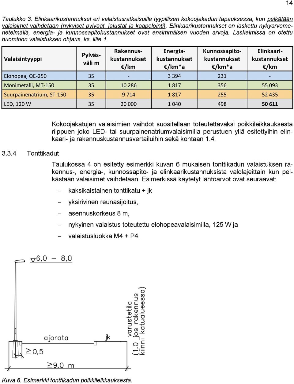 Valaisintyyppi Pylväsväli m Rakennuskustannukset Energiakustannukset *a Kunnossapitokustannukset *a Elinkaarikustannukset Elohopea, QE-250 35-3 394 231 - Monimetalli, MT-150 35 10 286 1 817 356 55