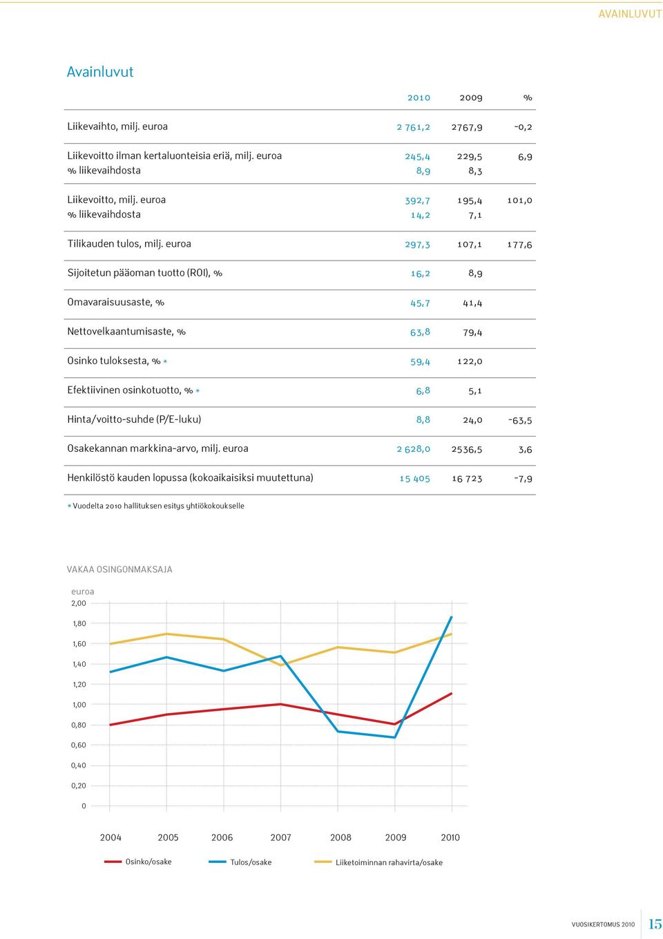 euroa 297,3 107,1 177,6 Sijoitetun pääoman tuotto (ROI), % 16,2 8,9 Omavaraisuusaste, % 45,7 41,4 Nettovelkaantumisaste, % 63,8 79,4 Osinko tuloksesta, % * 59,4 122,0 Efektiivinen osinkotuotto, % *