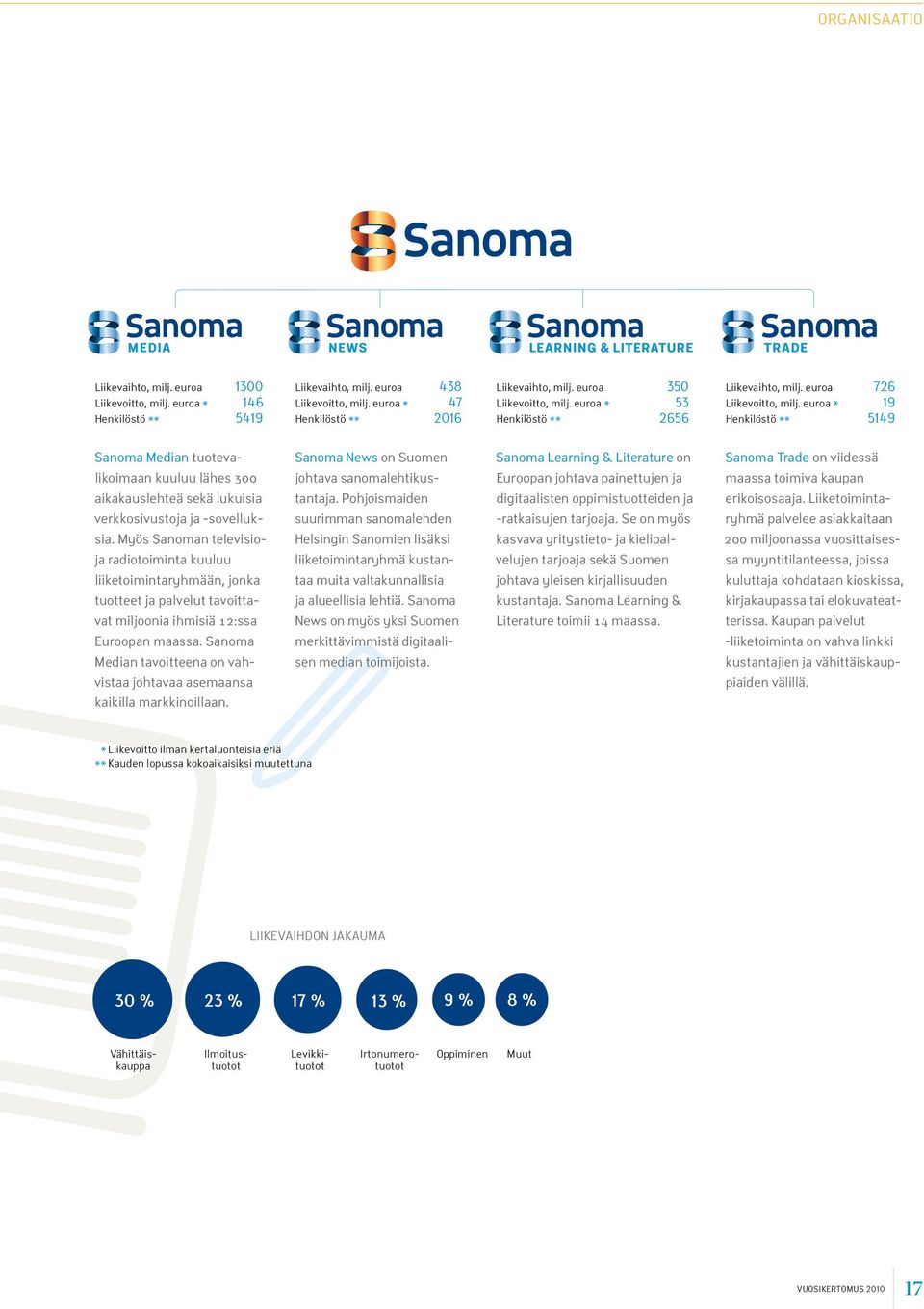 euroa * 19 Henkilöstö ** 5149 Sanoma Median tuotevalikoimaan kuuluu lähes 300 aikakauslehteä sekä lukuisia verkkosivustoja ja -sovelluksia.