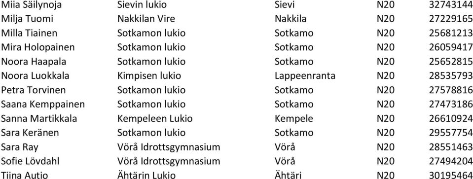 Sotkamon lukio Sotkamo N20 27578816 Saana Kemppainen Sotkamon lukio Sotkamo N20 27473186 Sanna Martikkala Kempeleen Lukio Kempele N20 26610924 Sara Keränen Sotkamon