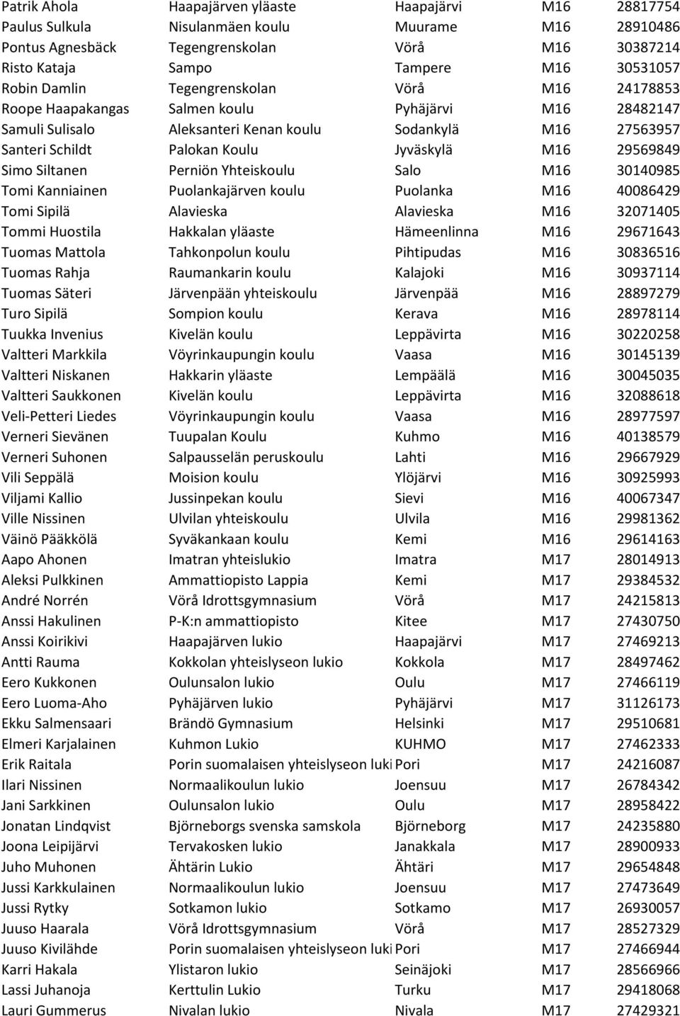 Koulu Jyväskylä M16 29569849 Simo Siltanen Perniön Yhteiskoulu Salo M16 30140985 Tomi Kanniainen Puolankajärven koulu Puolanka M16 40086429 Tomi Sipilä Alavieska Alavieska M16 32071405 Tommi Huostila