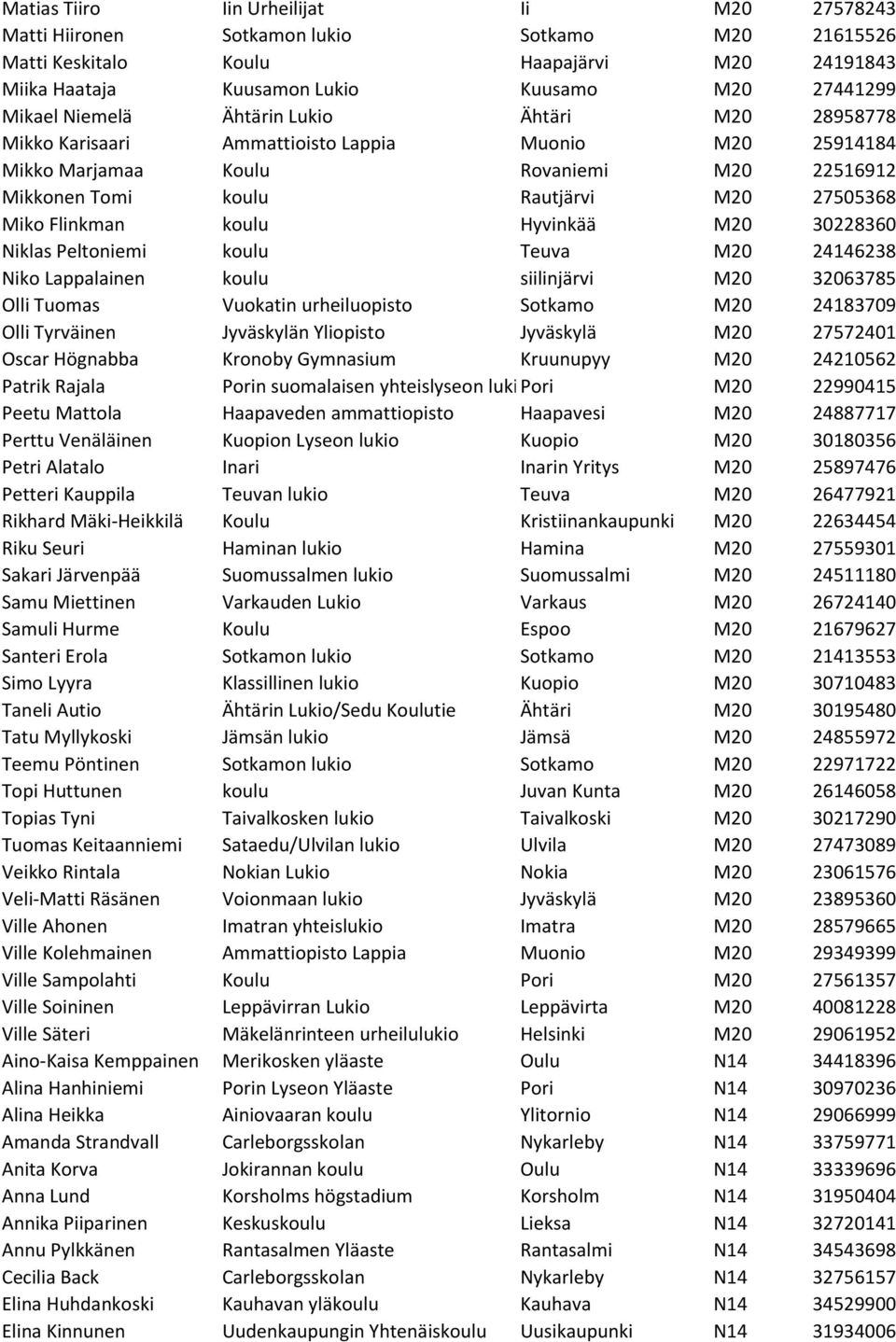 koulu Hyvinkää M20 30228360 Niklas Peltoniemi koulu Teuva M20 24146238 Niko Lappalainen koulu siilinjärvi M20 32063785 Olli Tuomas Vuokatin urheiluopisto Sotkamo M20 24183709 Olli Tyrväinen