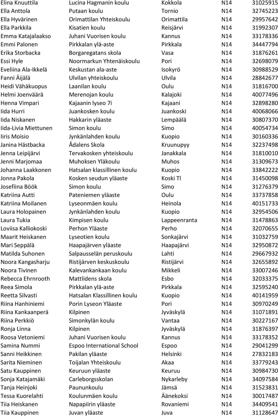 Hyle Noormarkun Yhtenäiskoulu Pori N14 32698079 Eveliina Ala-Ikkelä Keskustan ala-aste Isokyrö N14 30988529 Fanni Äijälä Ulvilan yhteiskoulu Ulvila N14 28842677 Heidi Vähäkuopus Laanilan koulu Oulu