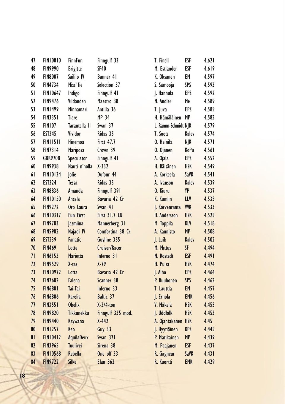 Hämäläinen MP 4,582 55 FIN107 Tarantella II Swan 37 L. Ramm-Schmidt NJK 4,579 56 EST345 Vividor Ridas 35 T. Soots Kalev 4,574 57 FIN11511 Hinemoa First 47.7 O.