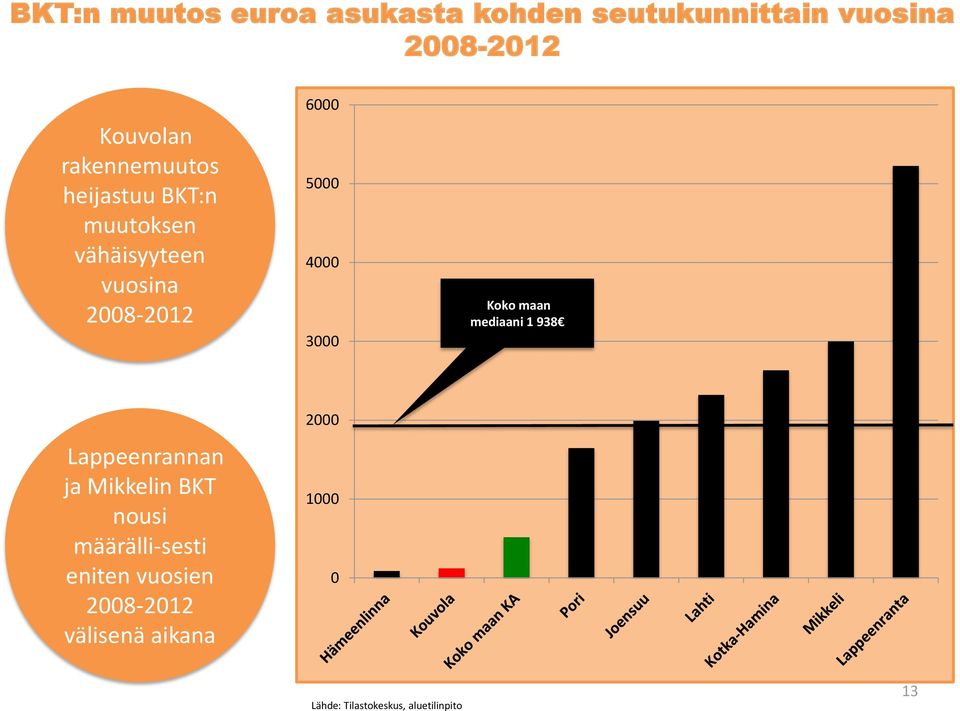 4000 3000 mediaani 1 938 2000 Lappeenrannan ja Mikkelin BKT nousi määrälli-sesti