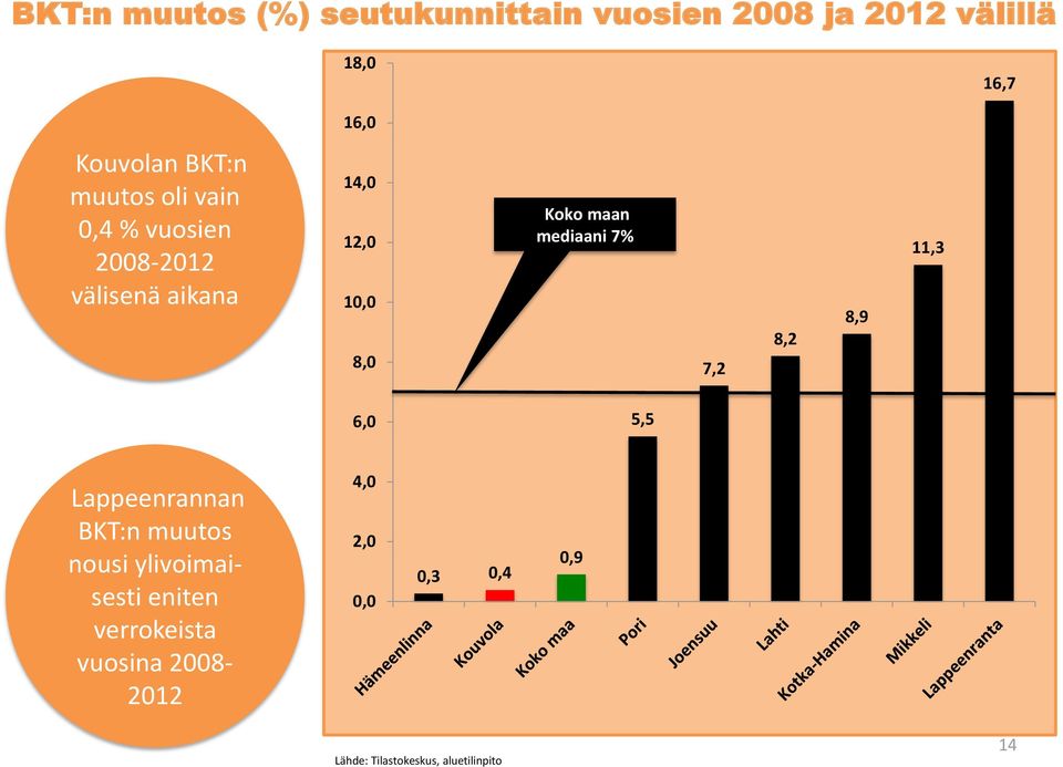 mediaani 7% 7,2 8,2 8,9 11,3 6,0 5,5 Lappeenrannan BKT:n muutos nousi ylivoimaisesti