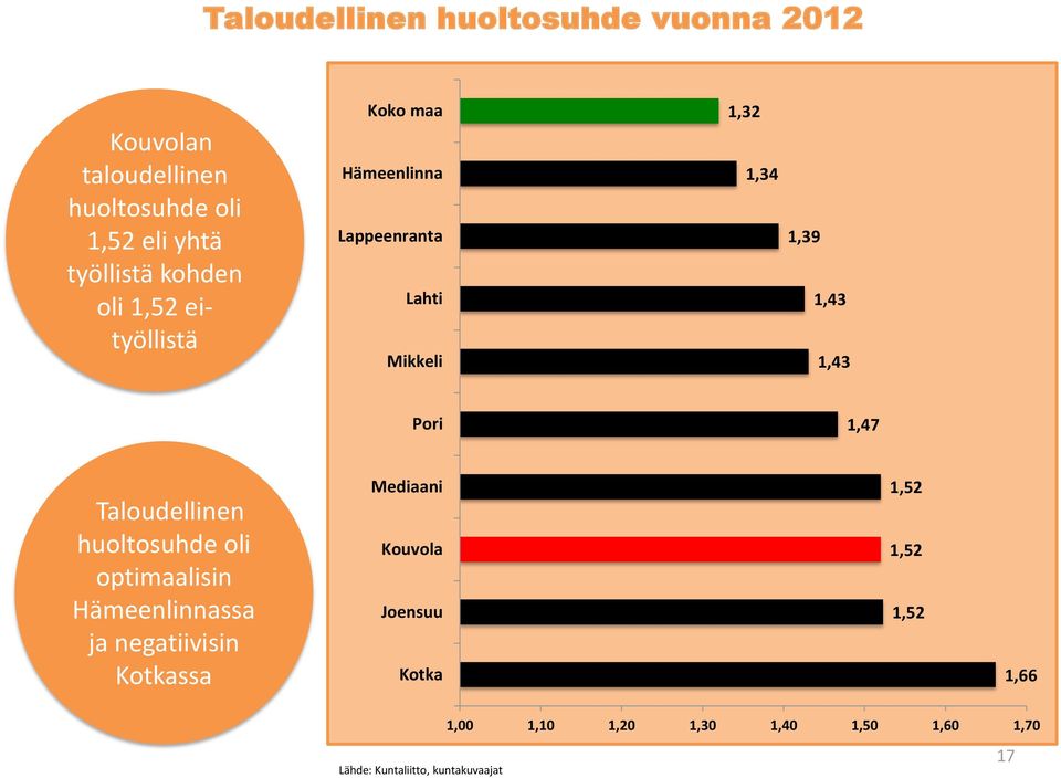 1,47 Taloudellinen huoltosuhde oli optimaalisin Hämeenlinnassa ja negatiivisin Kotkassa Mediaani Kouvola