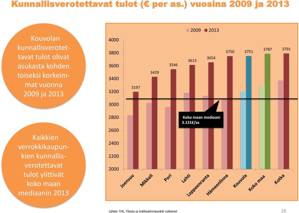 vuonna 2009 ja 2013 4000 3800 3600 3400 3200 3197 3429 3546 2009 2013 3613 3654 3750 3751 3787 3791 3000