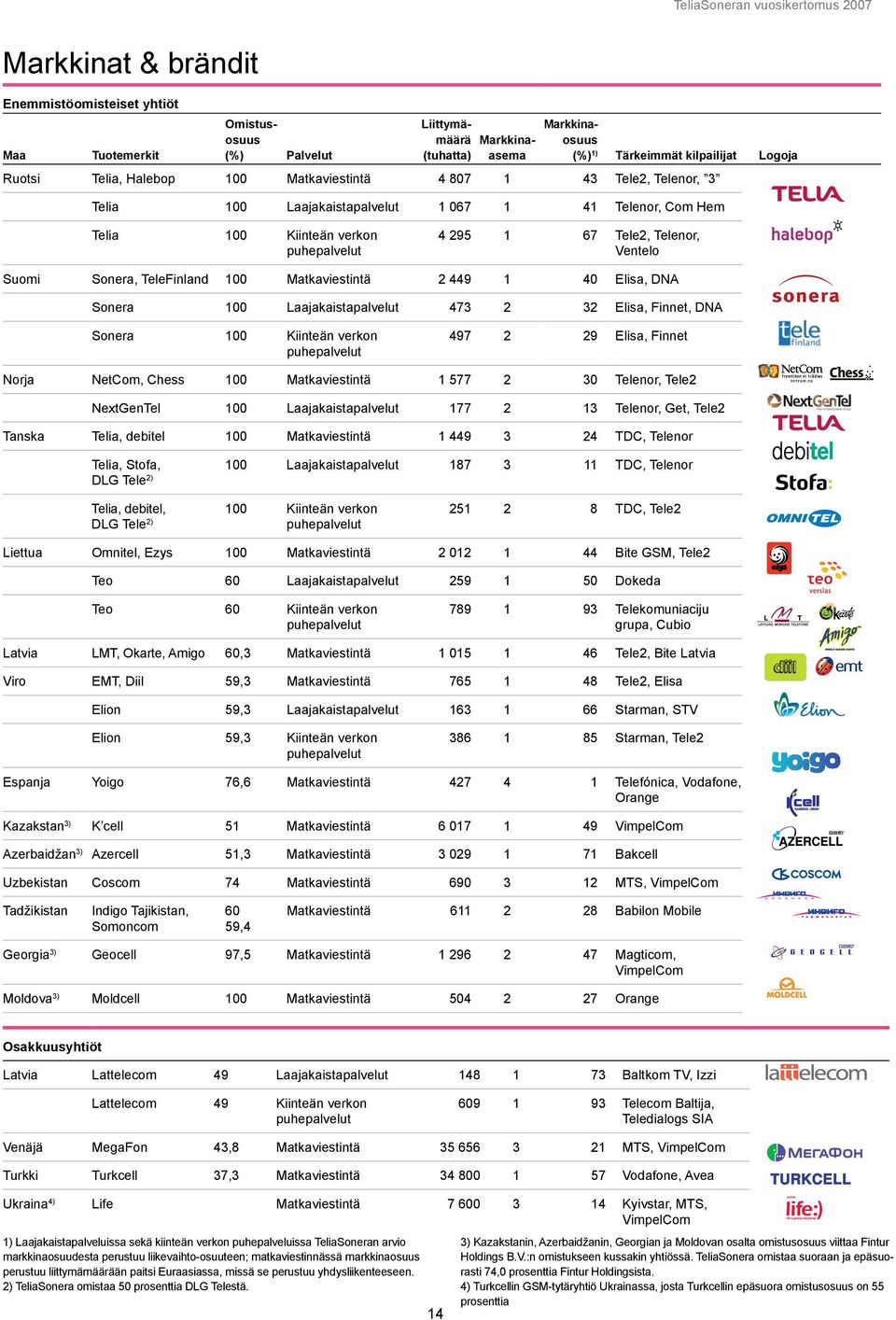 Tele2, Telenor, Ventelo Suomi Sonera, TeleFinland 100 Matkaviestintä 2 449 1 40 Elisa, DNA Sonera 100 Laajakaistapalvelut 473 2 32 Elisa, Finnet, DNA Sonera 100 Kiinteän verkon puhepalvelut 497 2 29