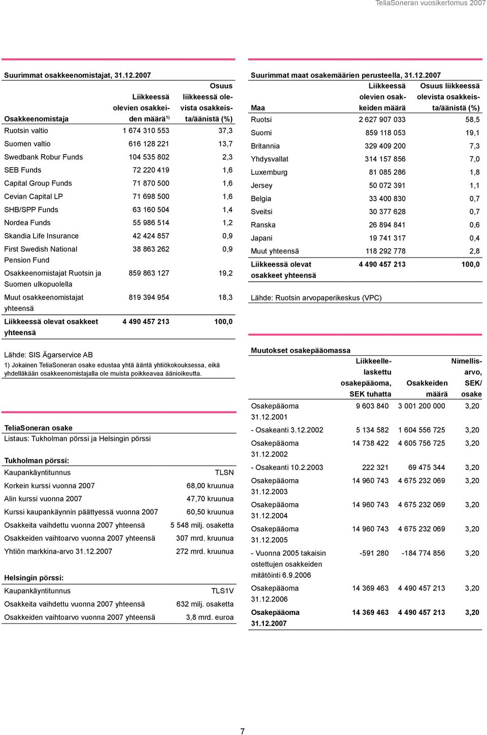 535 802 2,3 SEB Funds 72 220 419 1,6 Capital Group Funds 71 870 500 1,6 Cevian Capital LP 71 698 500 1,6 SHB/SPP Funds 63 160 504 1,4 Nordea Funds 55 986 514 1,2 Skandia Life Insurance 42 424 857 0,9