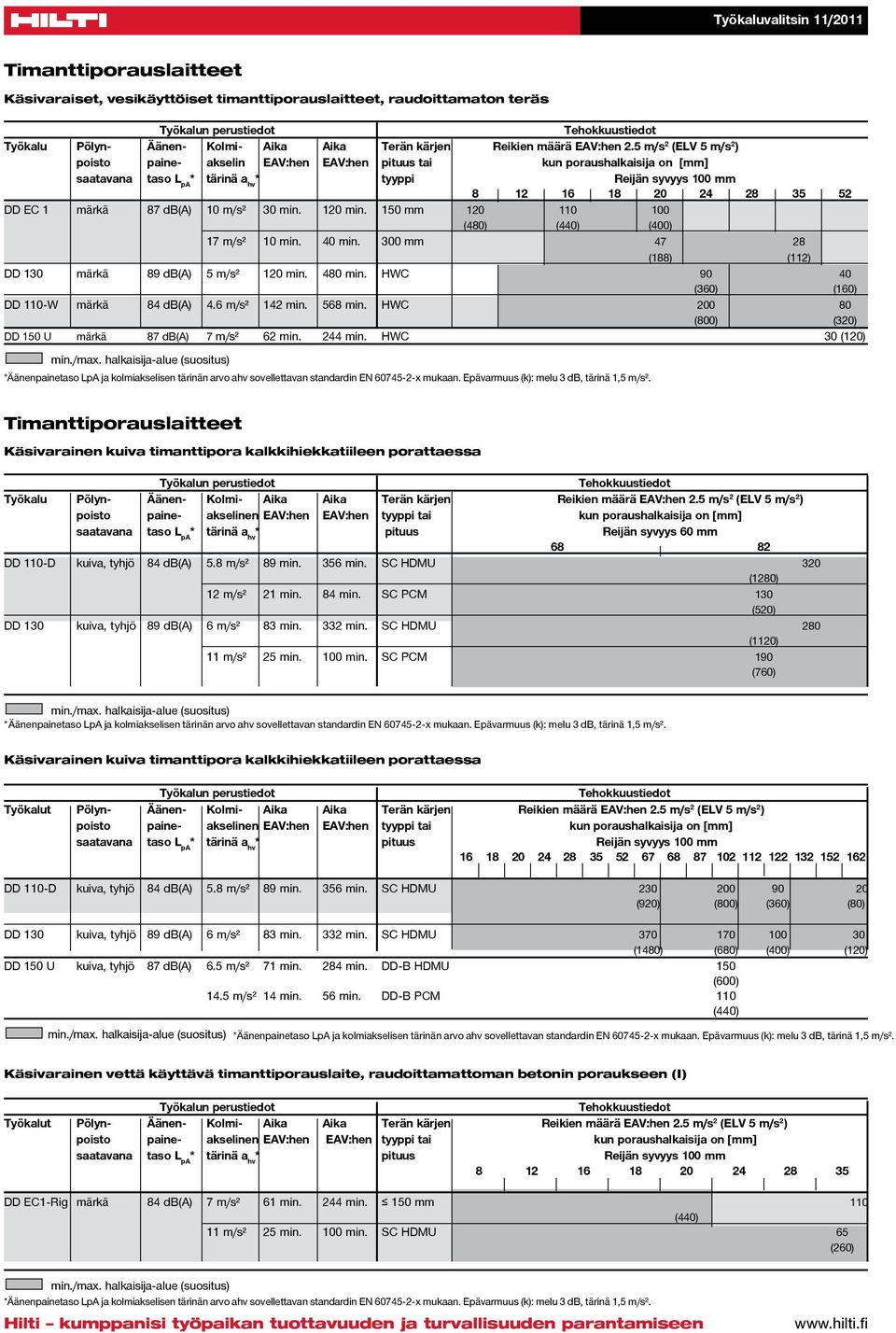 120 min. 150 mm 120 110 100 (480) (440) (400) 17 m/s² 10 min. 40 min. 300 mm 47 28 (188) (112) DD 130 märkä 89 db(a) 5 m/s² 120 min. 480 min. HWC 90 40 (360) (160) DD 110-W märkä 84 db(a) 4.