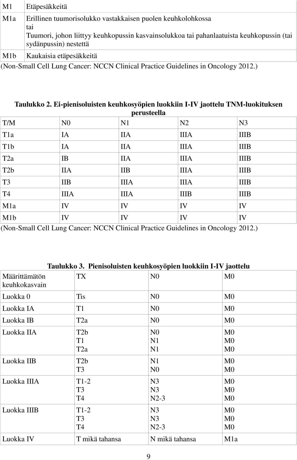 Ei-pienisoluisten keuhkosyöpien luokkiin I-IV jaottelu TNM-luokituksen perusteella T/M N0 N1 N2 N3 T1a IA IIA IIIA IIIB T1b IA IIA IIIA IIIB T2a IB IIA IIIA IIIB T2b IIA IIB IIIA IIIB T3 IIB IIIA